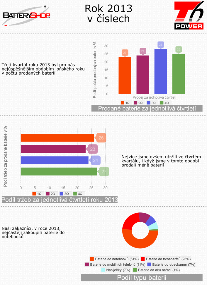 Infografika Batteryshop.cz 2013