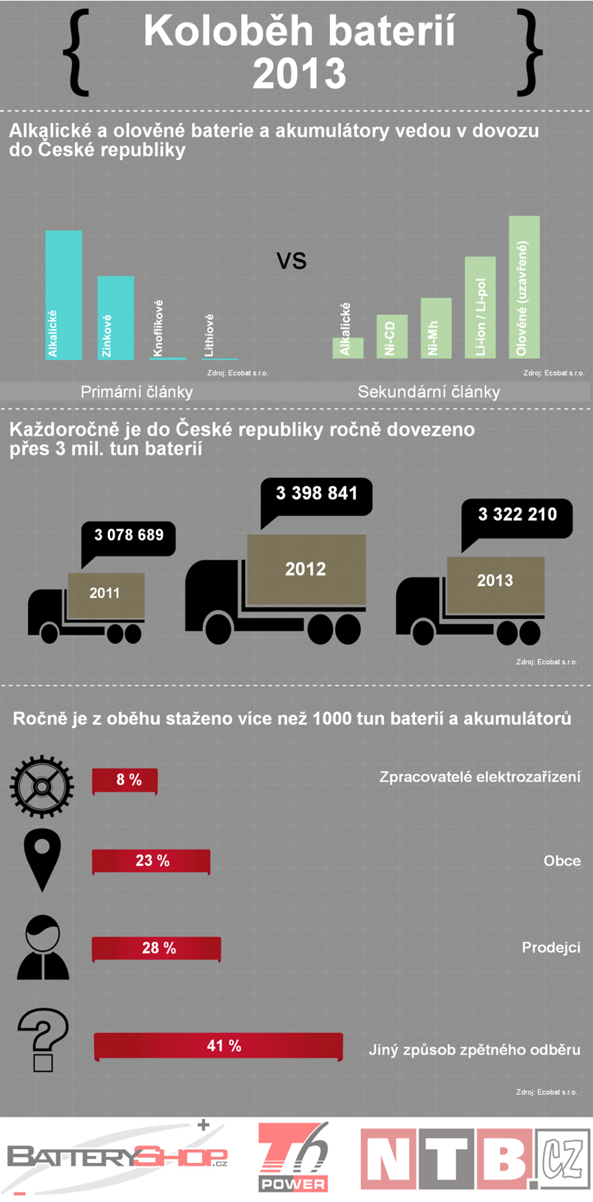 Infografika - Kolobh bateri 2013