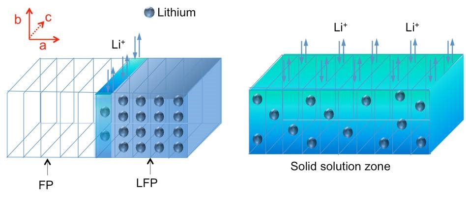 Solid solution zone - SSZ